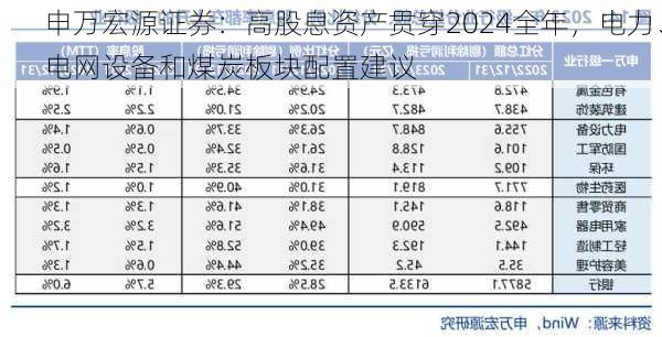 申万宏源证券：高股息资产贯穿2024全年，电力、电网设备和煤炭板块配置建议