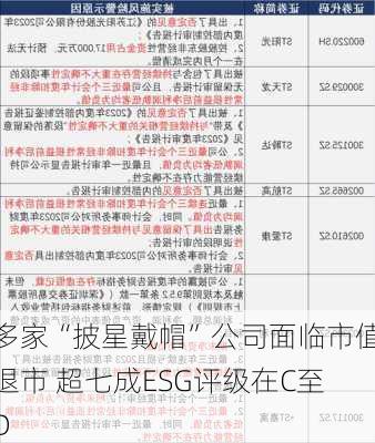 多家“披星戴帽”公司面临市值退市 超七成ESG评级在C至D