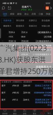 广汽集团(02238.HK)获股东洪泽君增持250万股