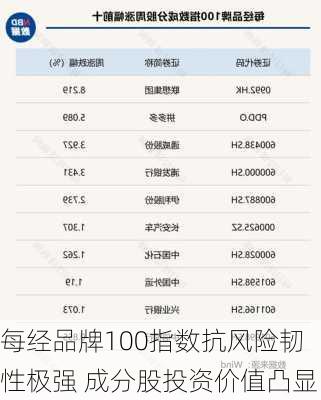 每经品牌100指数抗风险韧性极强 成分股投资价值凸显