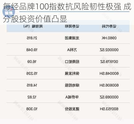 每经品牌100指数抗风险韧性极强 成分股投资价值凸显