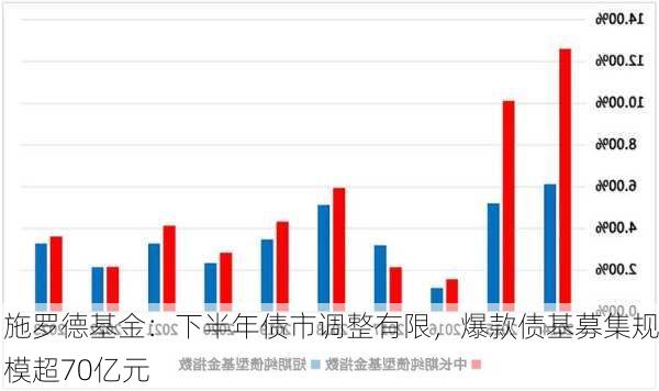 施罗德基金：下半年债市调整有限，爆款债基募集规模超70亿元