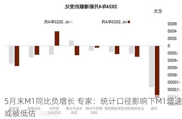 5月末M1同比负增长 专家：统计口径影响下M1增速或被低估