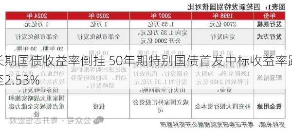 长期国债收益率倒挂 50年期特别国债首发中标收益率跌至2.53%