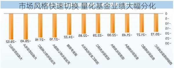 市场风格快速切换 量化基金业绩大幅分化