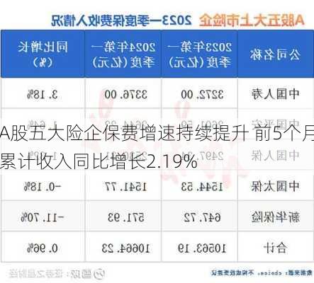 A股五大险企保费增速持续提升 前5个月累计收入同比增长2.19%