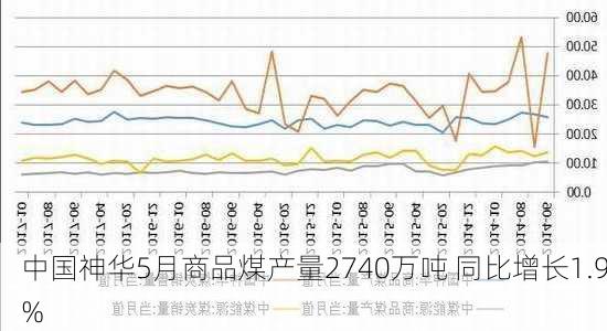 中国神华5月商品煤产量2740万吨 同比增长1.9%