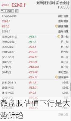 微盘股估值下行是大势所趋