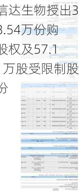 信达生物授出38.54万份购股权及57.11万股受限制股份