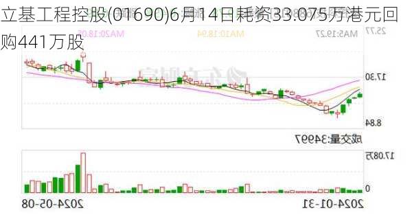 立基工程控股(01690)6月14日耗资33.075万港元回购441万股