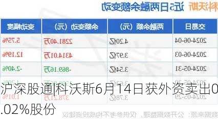 沪深股通|科沃斯6月14日获外资卖出0.02%股份