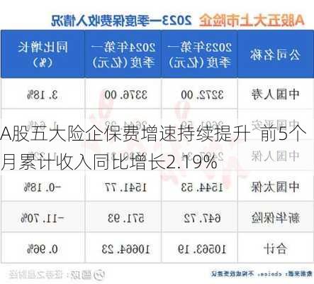 A股五大险企保费增速持续提升  前5个月累计收入同比增长2.19%