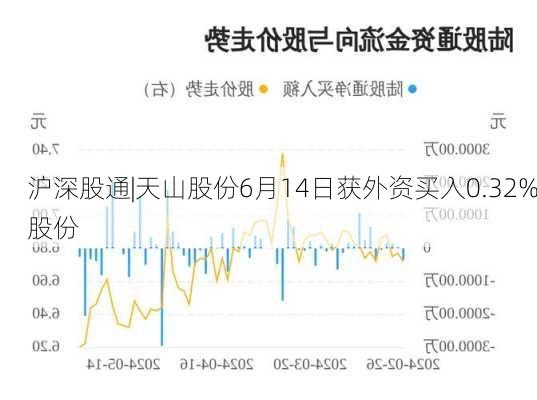 沪深股通|天山股份6月14日获外资买入0.32%股份