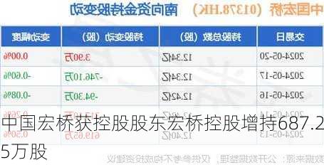 中国宏桥获控股股东宏桥控股增持687.25万股