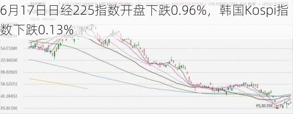 6月17日日经225指数开盘下跌0.96%，韩国Kospi指数下跌0.13%