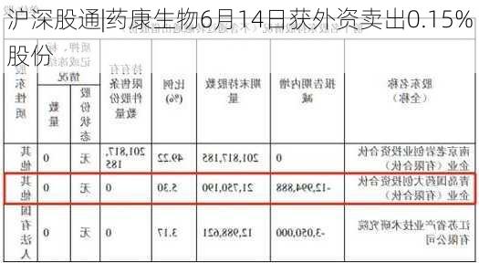 沪深股通|药康生物6月14日获外资卖出0.15%股份