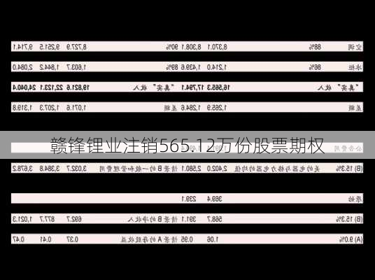 赣锋锂业注销565.12万份股票期权