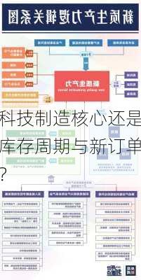 科技制造核心还是库存周期与新订单？