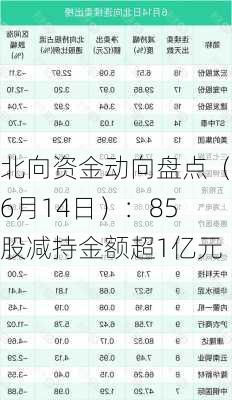 北向资金动向盘点（6月14日）：85股减持金额超1亿元