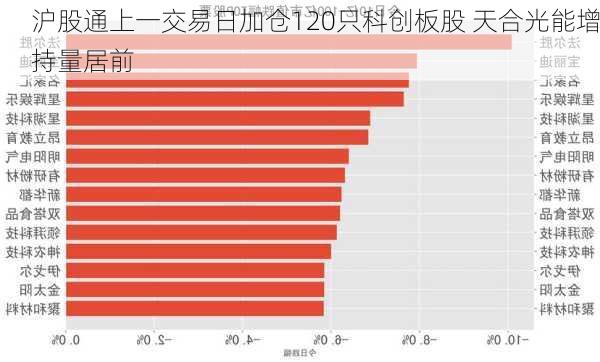 沪股通上一交易日加仓120只科创板股 天合光能增持量居前