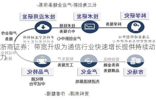 浙商证券：带宽升级为通信行业快速增长提供持续动力