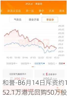 和誉-B6月14日斥资约152.1万港元回购50万股