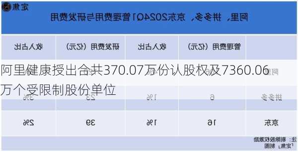 阿里健康授出合共370.07万份认股权及7360.06万个受限制股份单位