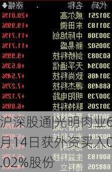 沪深股通|光明肉业6月14日获外资买入0.02%股份