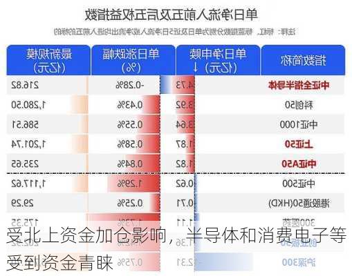 受北上资金加仓影响，半导体和消费电子等受到资金青睐