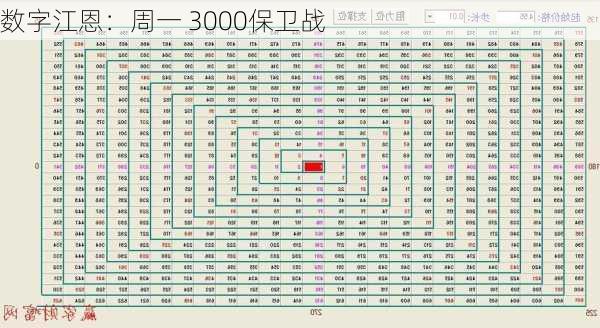 数字江恩：周一 3000保卫战