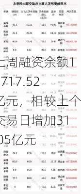 上周融资余额14717.52亿元，相较上个交易日增加31.05亿元