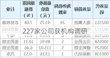 227家公司获机构调研