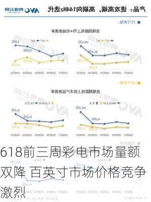 618前三周彩电市场量额双降 百英寸市场价格竞争激烈