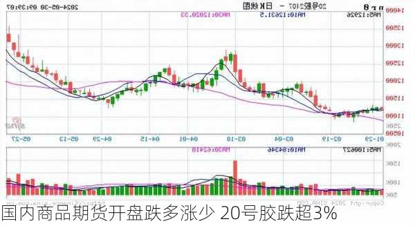 国内商品期货开盘跌多涨少 20号胶跌超3%