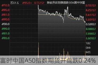 富时中国A50指数期货开盘跌0.24%