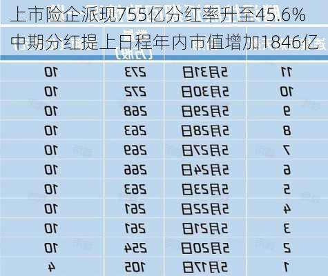 上市险企派现755亿分红率升至45.6% 中期分红提上日程年内市值增加1846亿