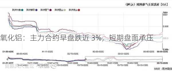 氧化铝：主力合约早盘跌近 3%，短期盘面承压