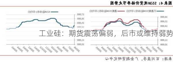 工业硅：期货震荡偏弱，后市或维持弱势