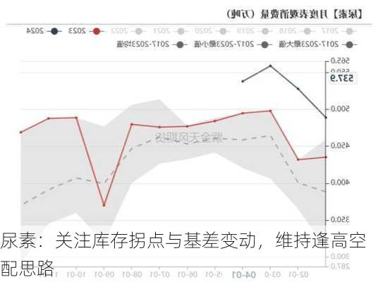 尿素：关注库存拐点与基差变动，维持逢高空配思路