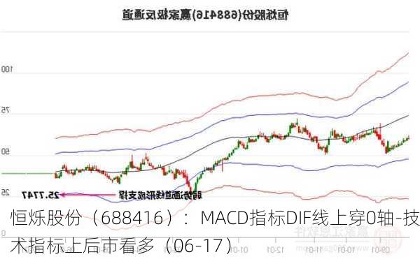 恒烁股份（688416）：MACD指标DIF线上穿0轴-技术指标上后市看多（06-17）