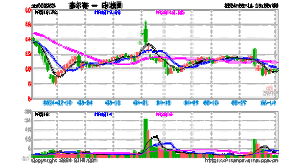 豪尔赛（002963）：6月17日09时30分触及涨停板