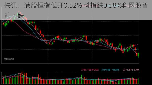 快讯：港股恒指低开0.52% 科指跌0.58%科网股普遍下跌