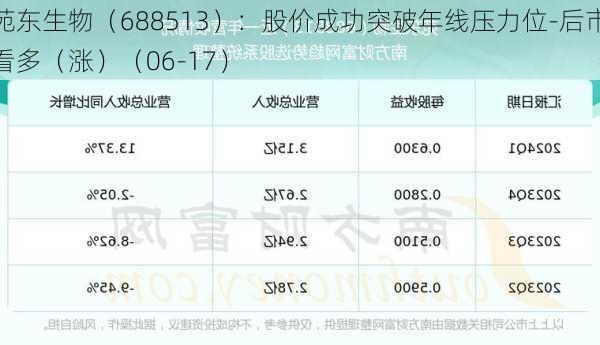 苑东生物（688513）：股价成功突破年线压力位-后市看多（涨）（06-17）