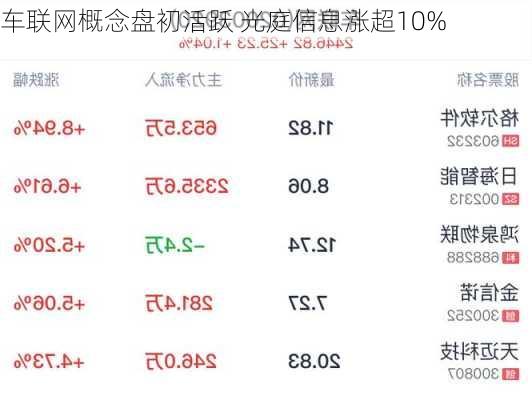 车联网概念盘初活跃 光庭信息涨超10%