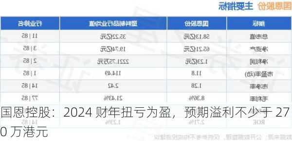 国恩控股：2024 财年扭亏为盈，预期溢利不少于 270 万港元