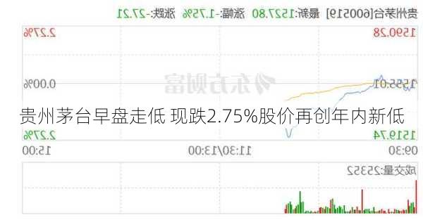 贵州茅台早盘走低 现跌2.75%股价再创年内新低