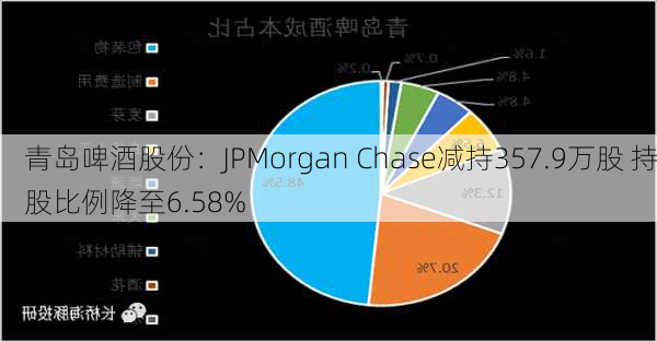 青岛啤酒股份：JPMorgan Chase减持357.9万股 持股比例降至6.58%