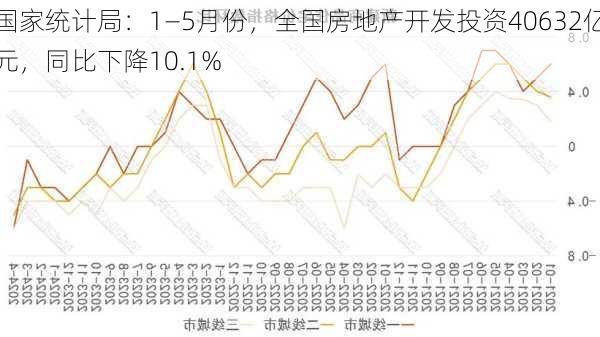 国家统计局：1―5月份，全国房地产开发投资40632亿元，同比下降10.1%