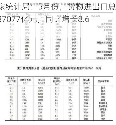 国家统计局：5月份，货物进出口总额37077亿元，同比增长8.6%