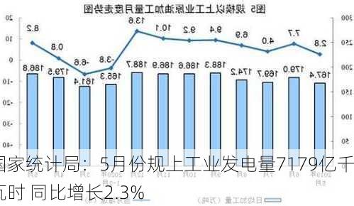 国家统计局：5月份规上工业发电量7179亿千瓦时 同比增长2.3%